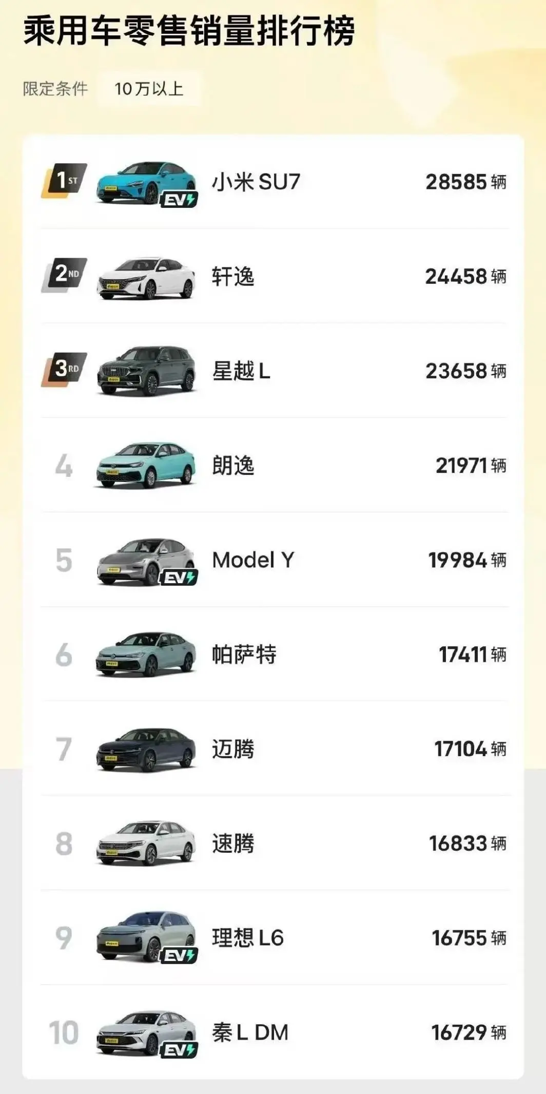 打破質(zhì)疑！雷軍攜小米汽車，斬獲10萬以上價位銷量桂冠