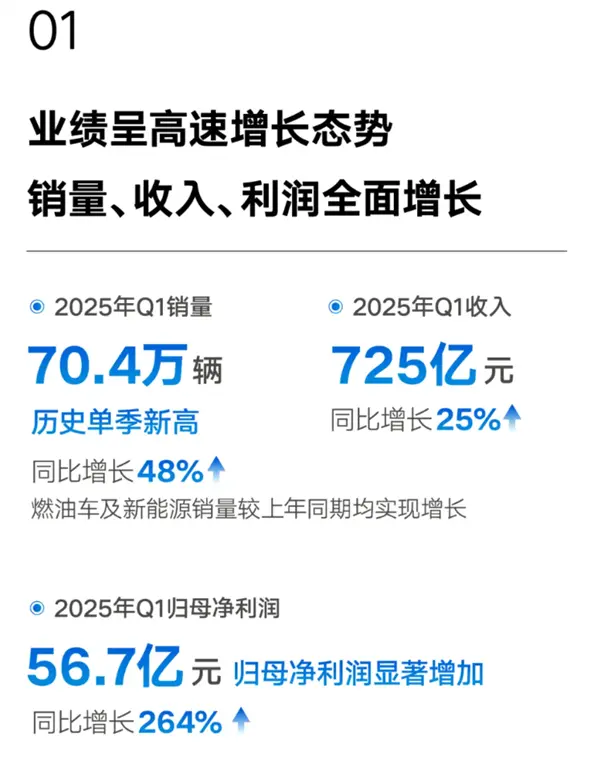 銷量破70萬創(chuàng)史上新高！吉利汽車一季度凈賺56億元 翻了2.6倍