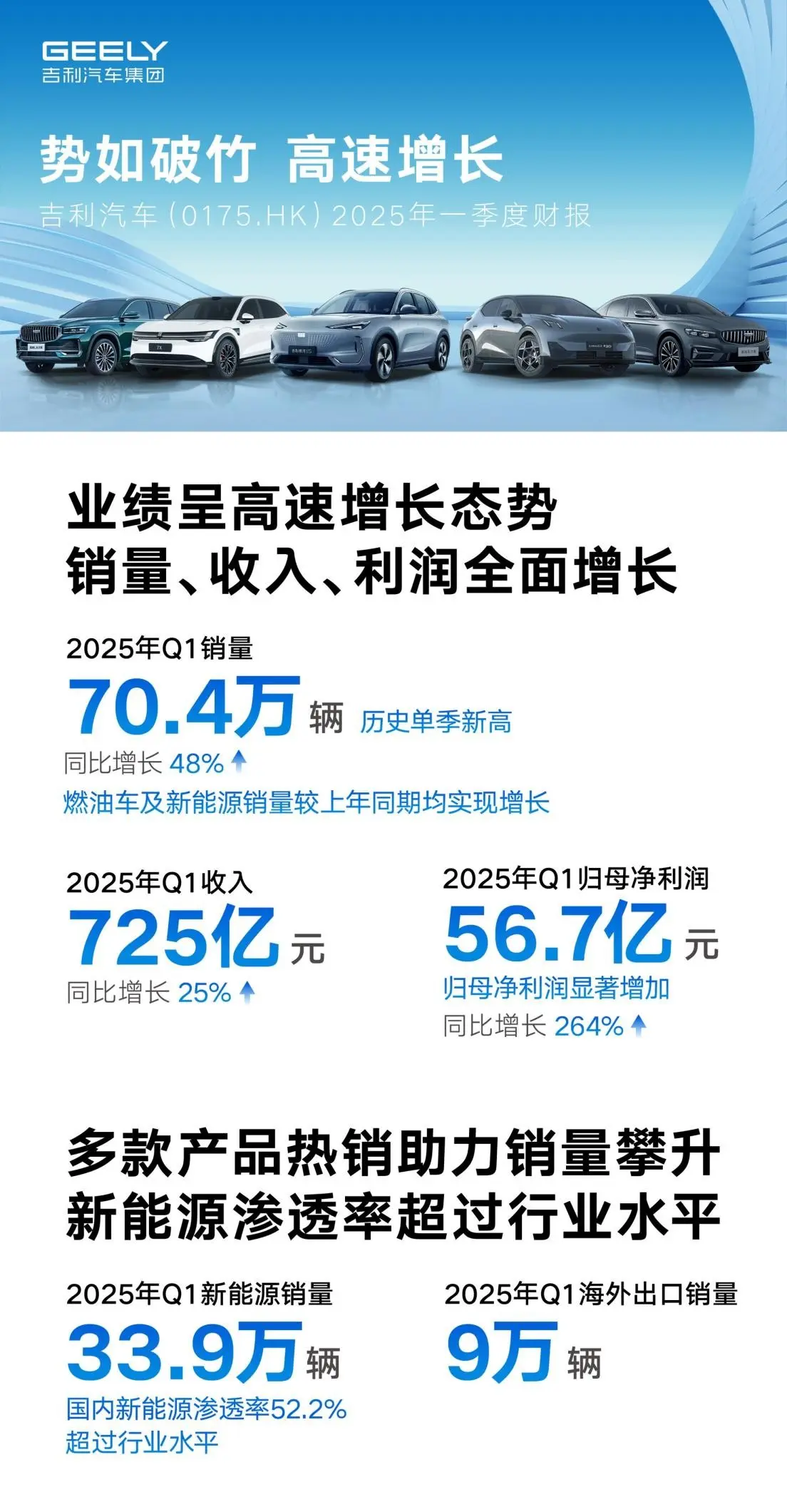 【E汽車】吉利汽車一季度營收725億穩步增長 歸母凈利潤56.7億元