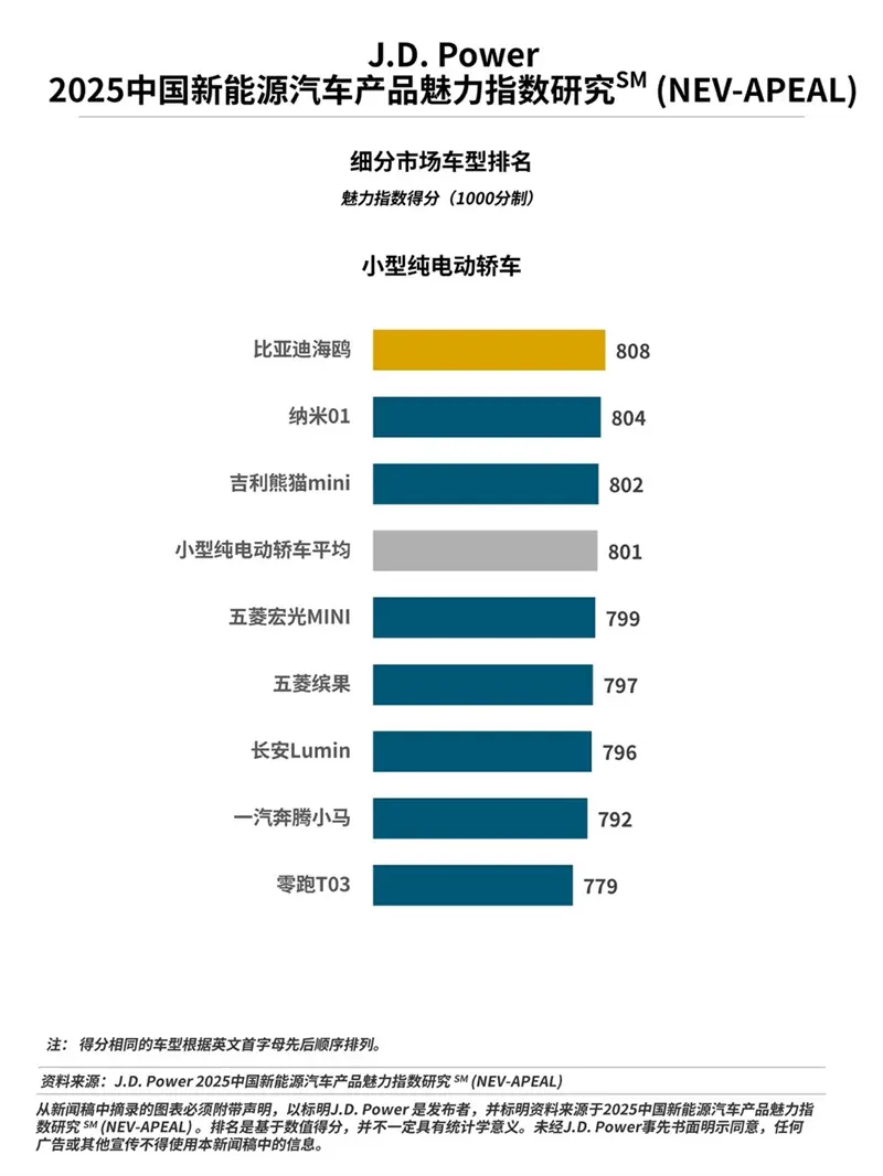 J.D. Power研究發布：產品魅力破800分，誰贏得了“用戶的心”？