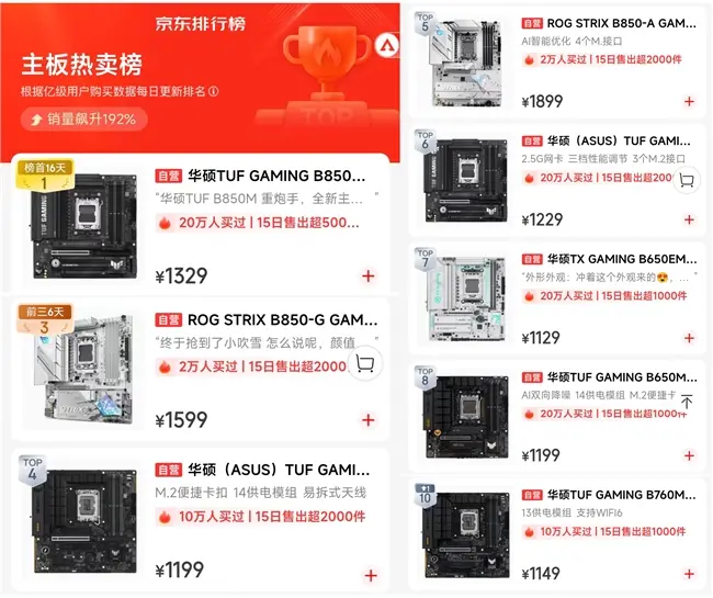 蟬聯京東熱賣榜榜首16天 華碩B850、X870主板618必購