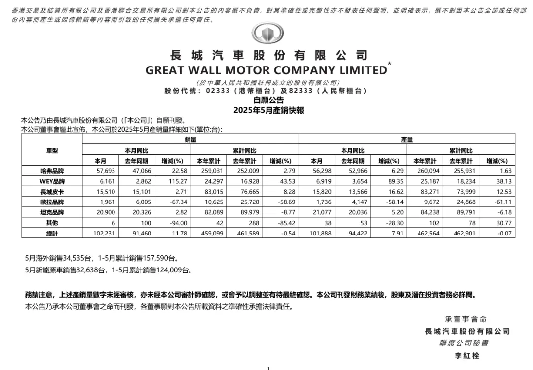 長城汽車5月銷量破10萬，魏牌暴漲、歐拉下滑