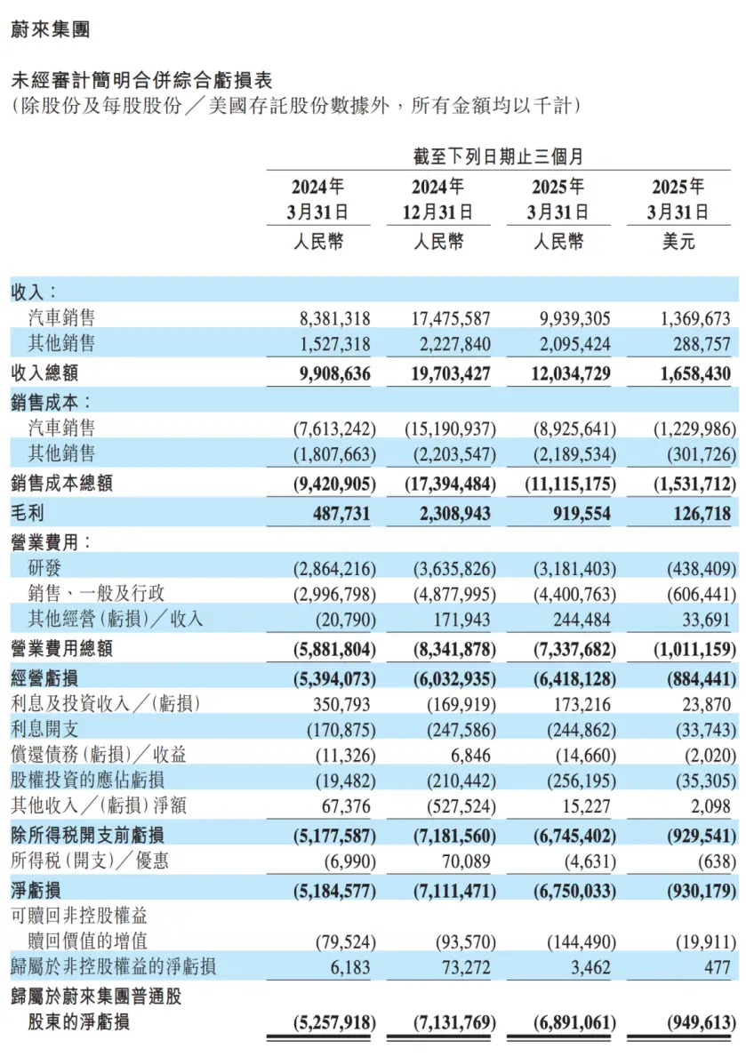 蔚來2025年一季度財報發布:虧損69億?