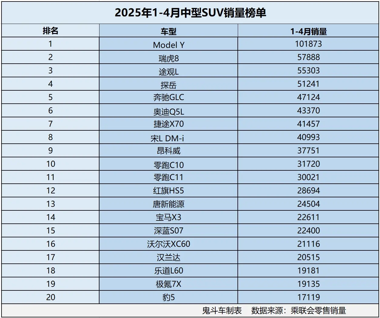 中型SUV别乱买 1-4月销量榜单出炉 仅一款销量过十万 途观L第三