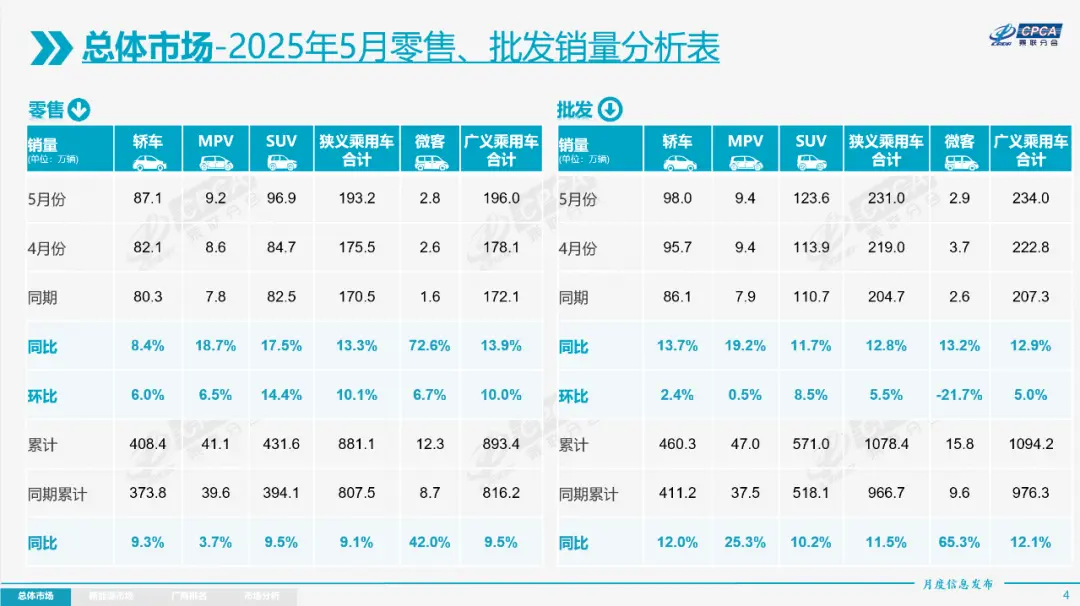 5月乘用車零售、批發和生產均創當月歷史新高