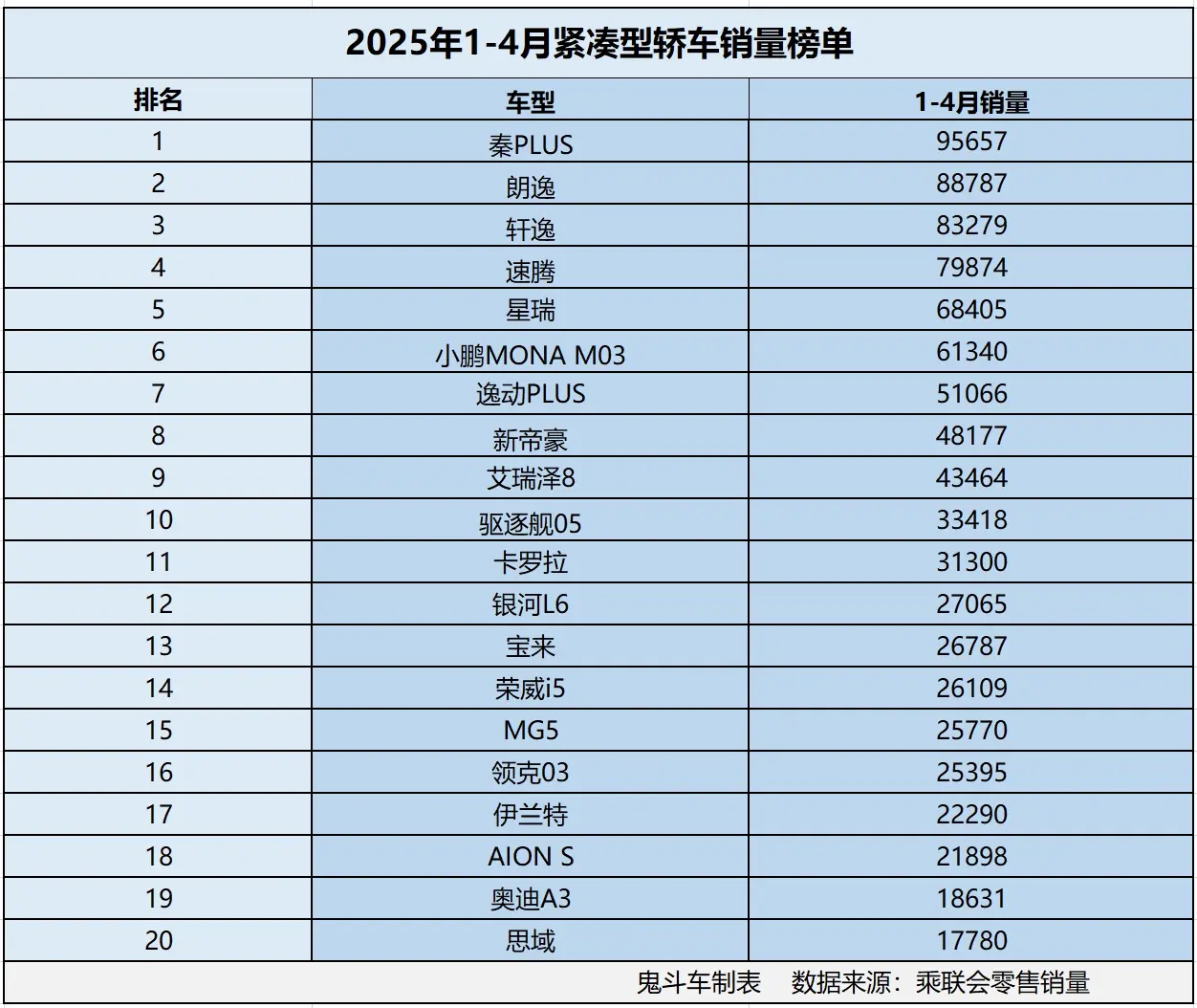 緊湊型轎車變天了 1-4月銷量榜單出爐 僅7款銷量過5萬 軒逸第三