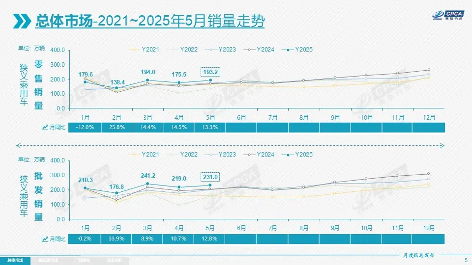 5月中國(guó)汽車(chē)銷(xiāo)量盤(pán)點(diǎn)：出口占產(chǎn)能20%，吉利超過(guò)大眾位居第二