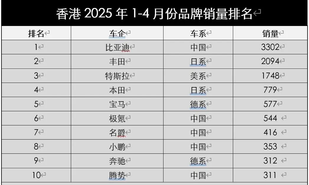 香港車市悄然變天，日系退潮，比亞迪表現(xiàn)搶眼，極氪名爵也不錯(cuò)