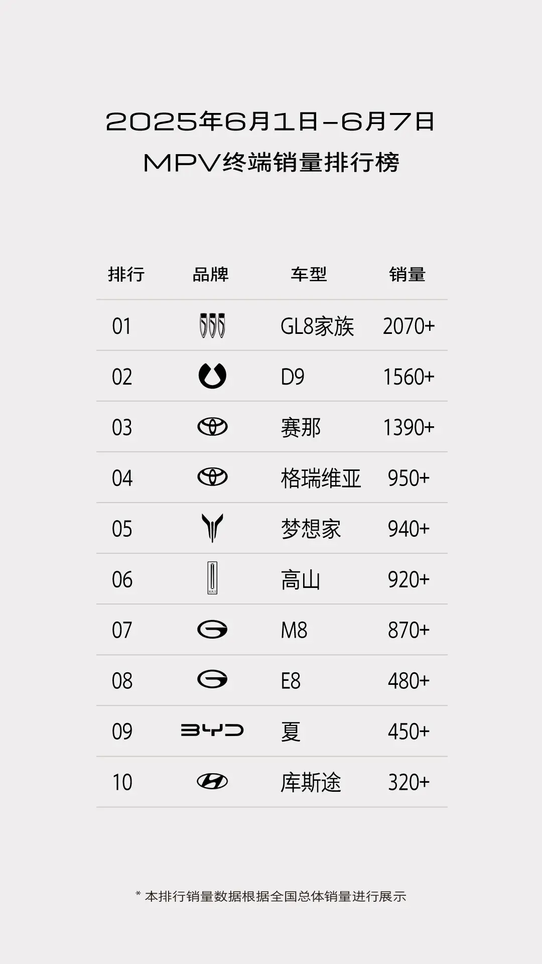 這成績?nèi)绾危?別克GL8家族6月首周銷量突破2070輛