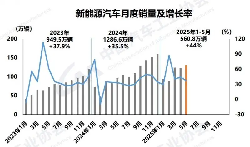 新能源汽車5月銷售130.7萬輛,市占率達48.7%