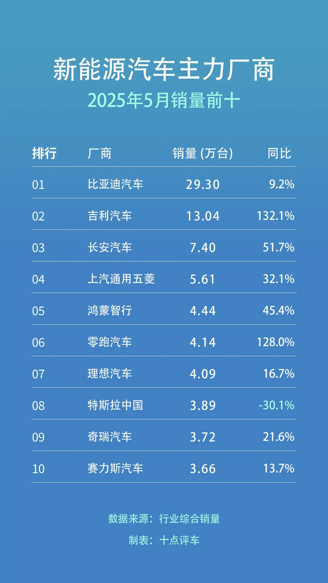 小米小鵬跌出前十!5月新能源汽車銷量哪家強~
