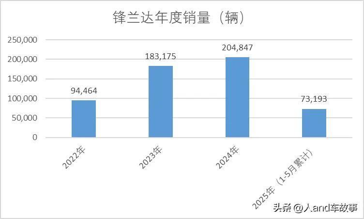 廣汽豐田鋒蘭達(dá)，該怎么選？我來告訴你