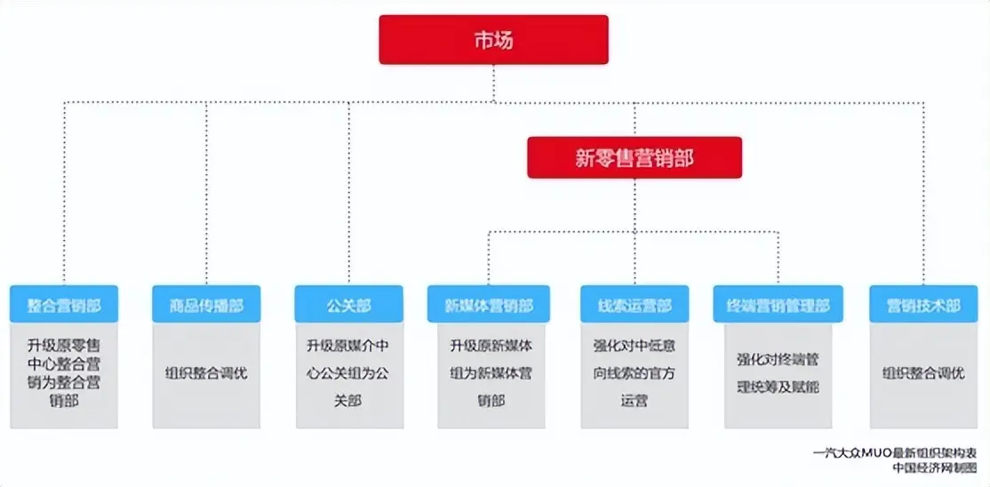 一汽-大眾營銷大換血：擴編35%、下沉終端，打造敏捷新體系