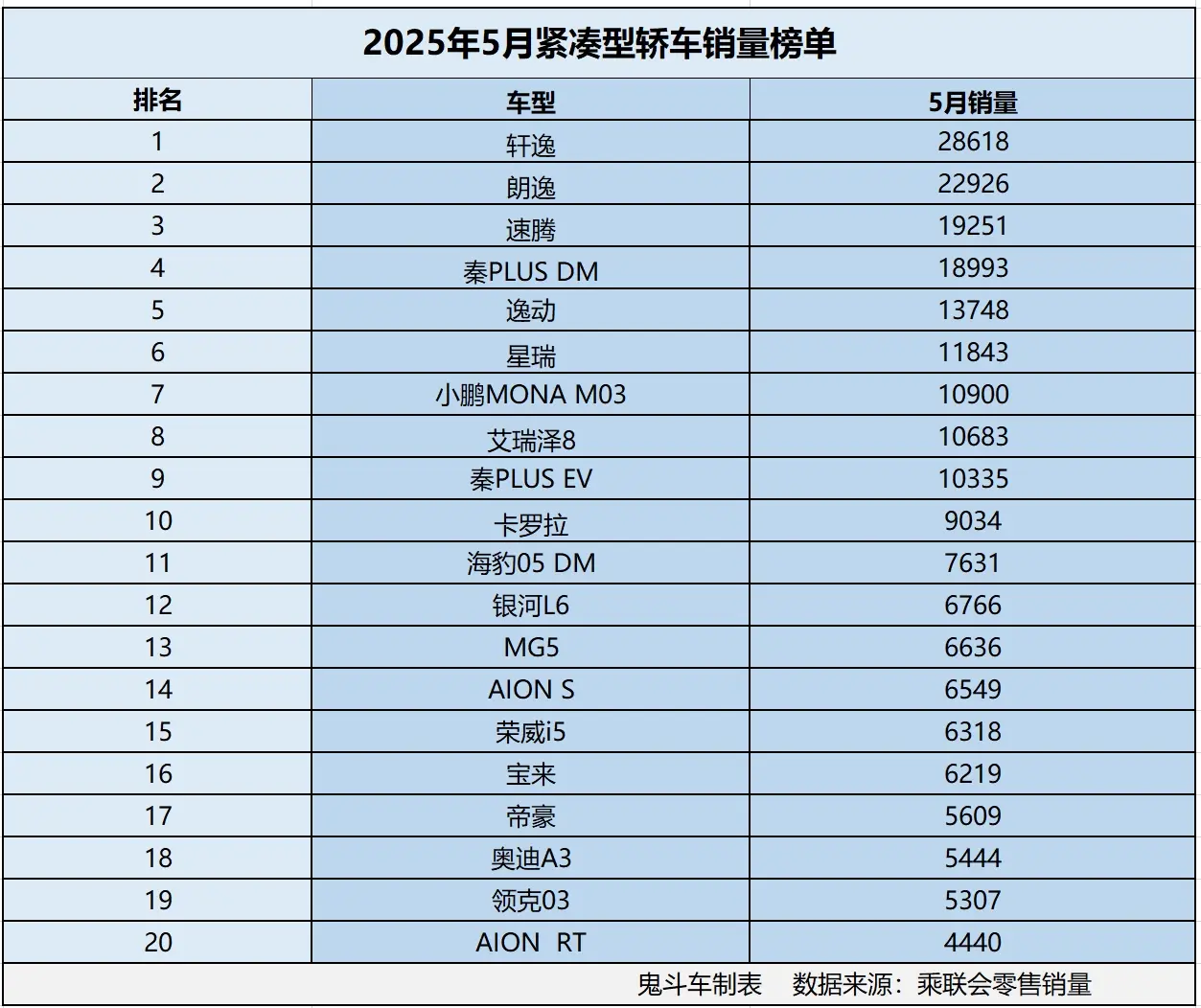 紧凑型轿车市场变天了 5月销量榜单出炉 9款销量过万 朗逸第二