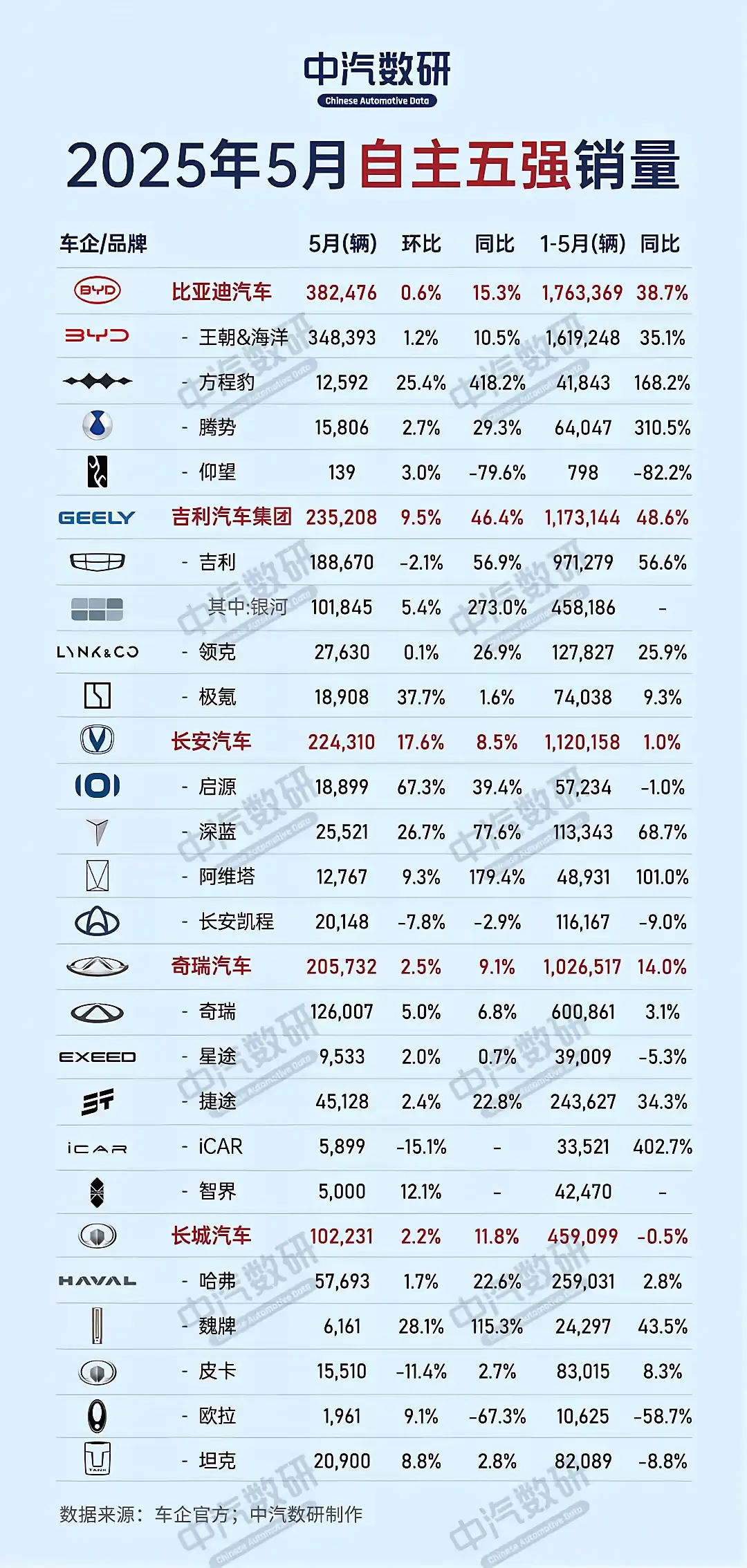 國產自主五強5月銷量公布，吉利彎道超車，長城有點危險了