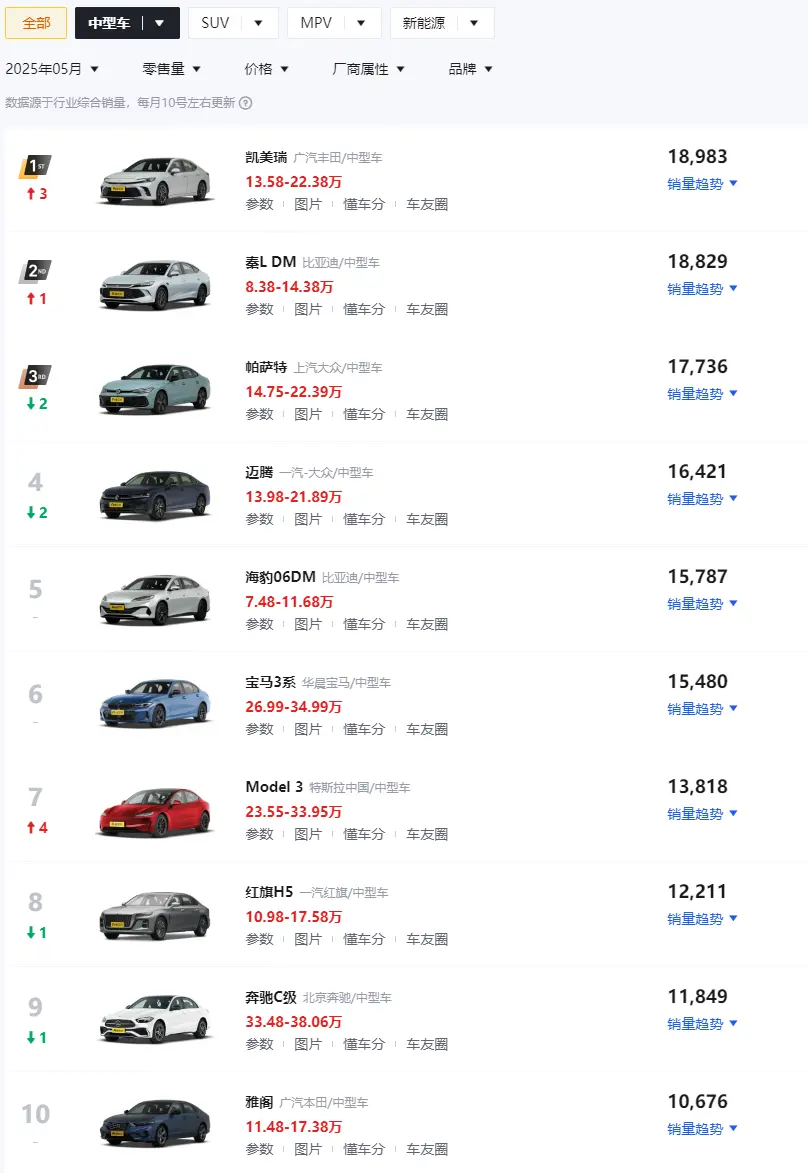 5月中型轎車銷量榜TOP10解讀，燃油車獨占7款，本田雅閣僅排第十
