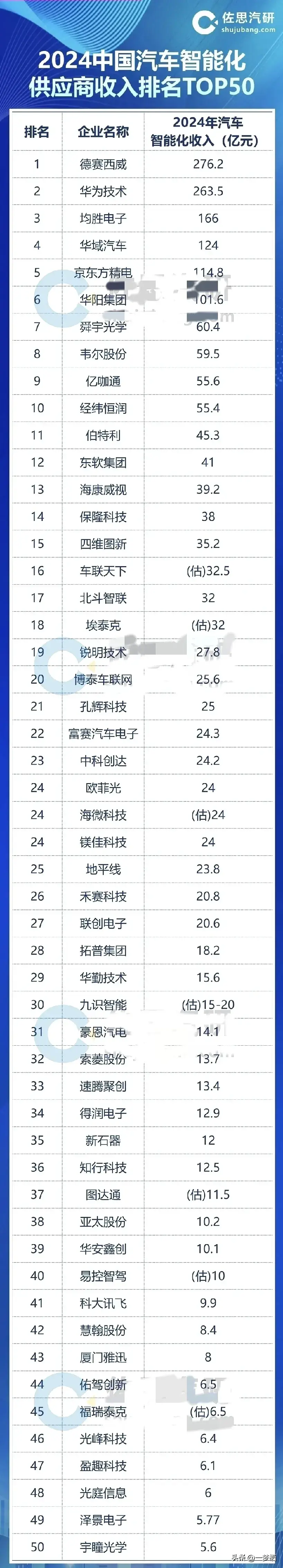 2024中國(guó)汽車(chē)智能化供應(yīng)商收入排名TOP50