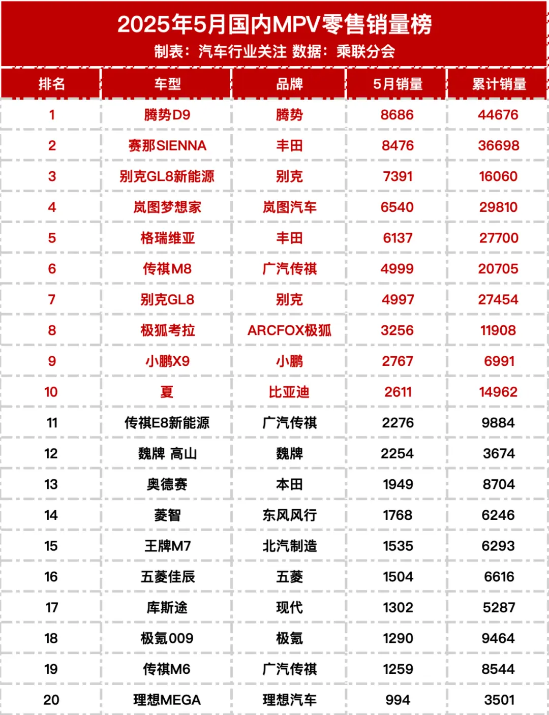 5月MPV銷量，看似第二，其實是銷冠！