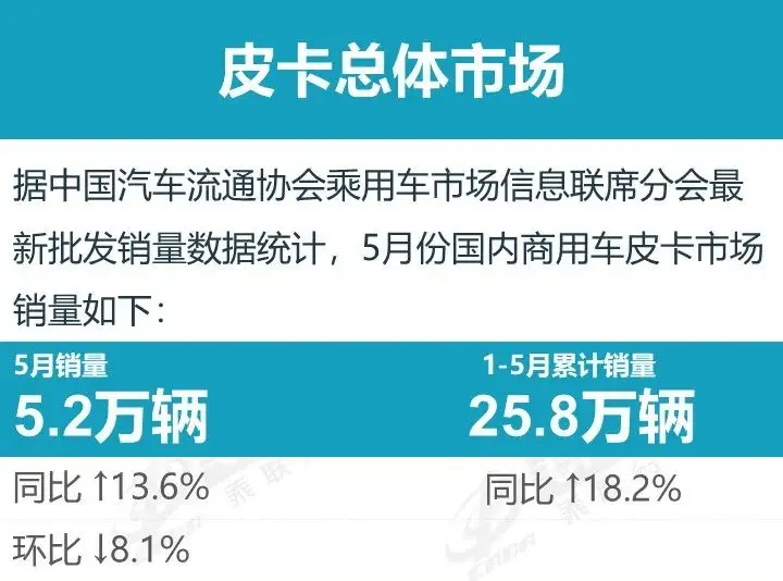 996%！中國皮卡海外殺瘋了