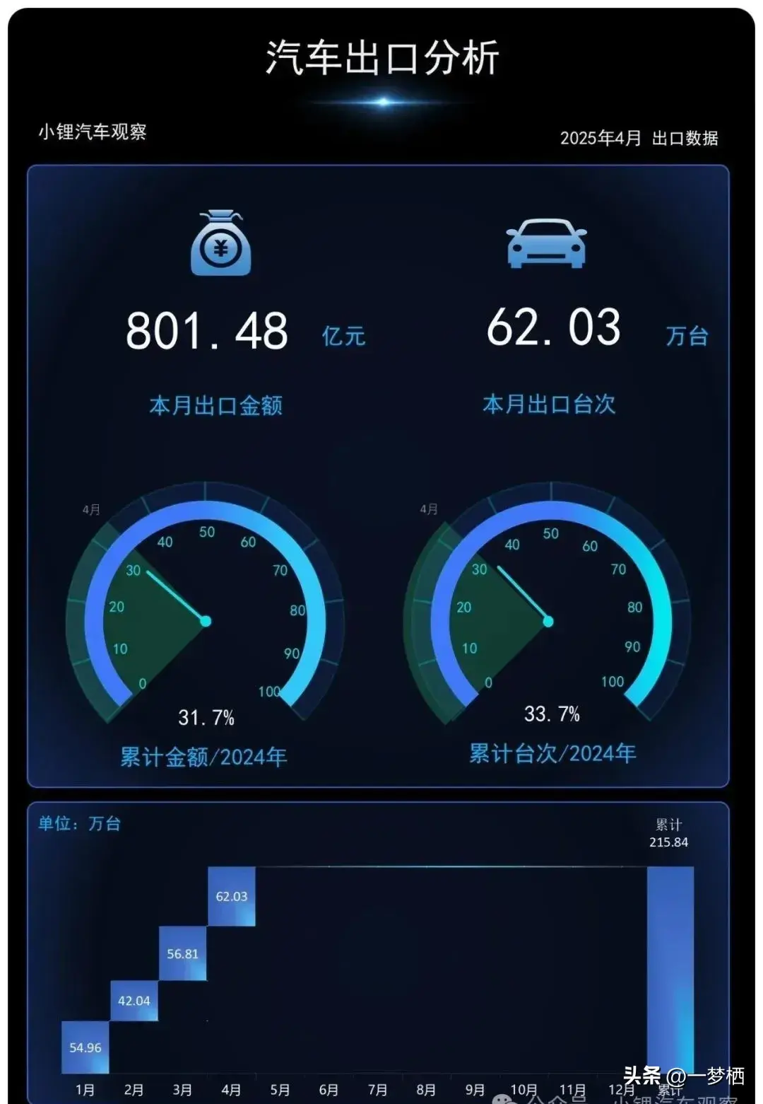 汽車出口簡(jiǎn)析-2025年4月