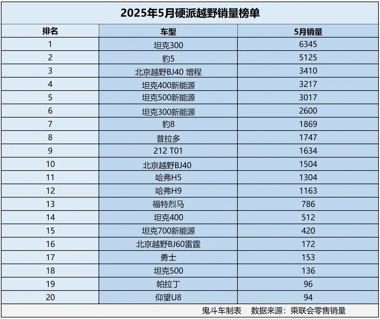 怎一個慘字了得！ 5月硬派越野銷量榜單 沒一款銷量過萬 豹5第二