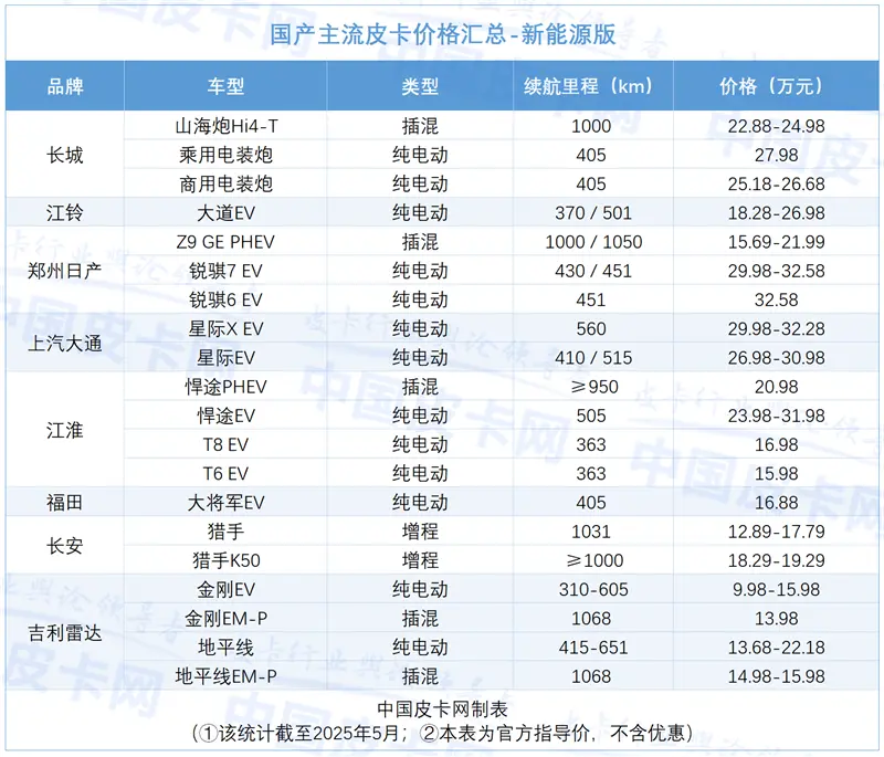 8大品牌激戰(zhàn)新能源皮卡 20款車型價格一覽