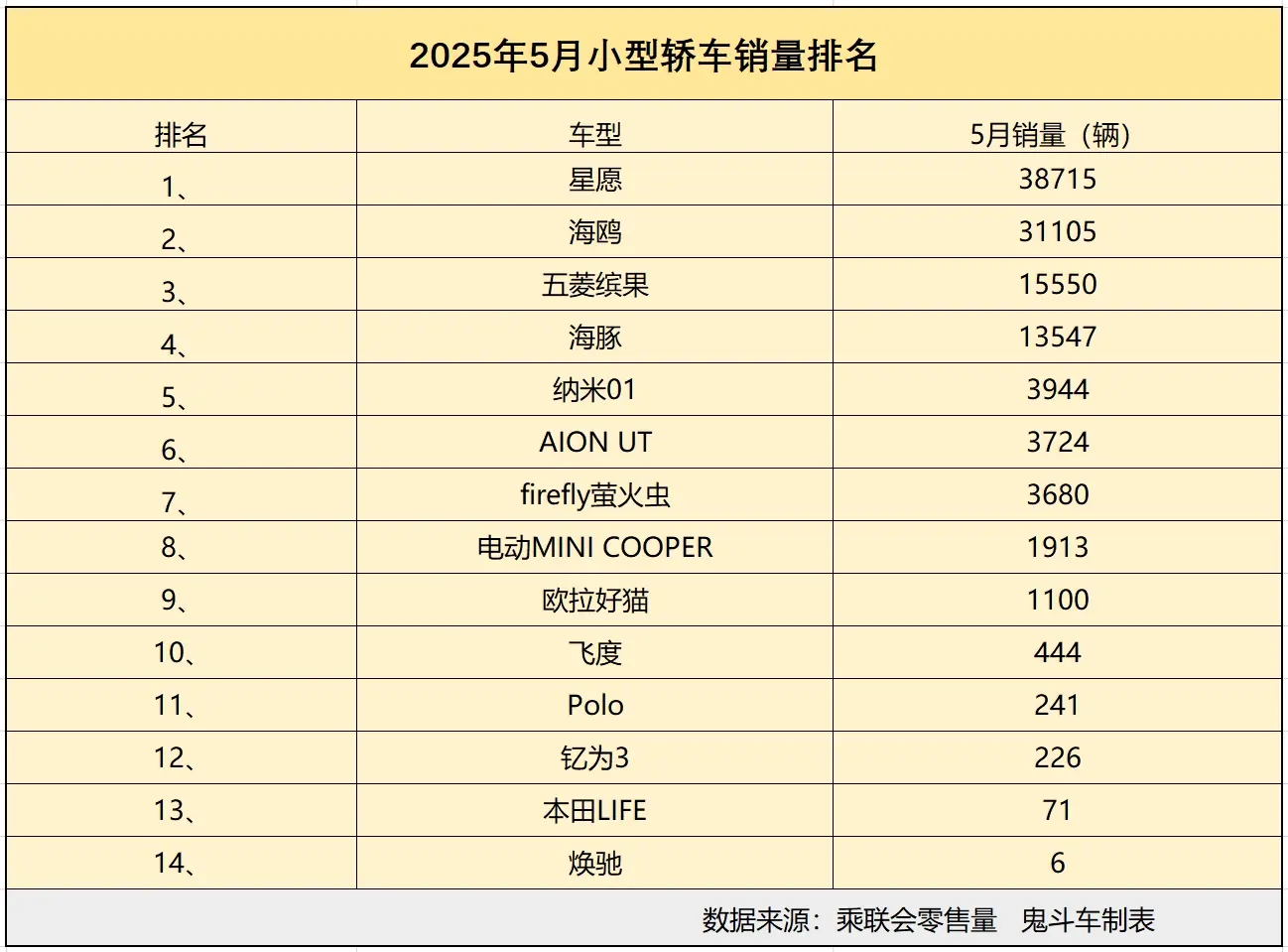 小型轎車市場有點慘！5月銷量榜單出爐 僅四款銷量過萬 海鷗第二