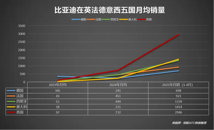 比亞迪歐洲五大市場(chǎng)再突破：5月銷量10199輛，歐洲成績(jī)超特斯拉！