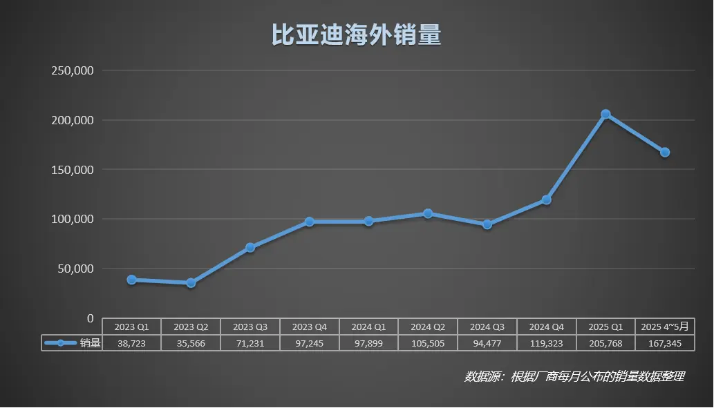 比亞迪歐洲五大市場再突破 整體碾壓特斯拉 德國銷量暴漲824%