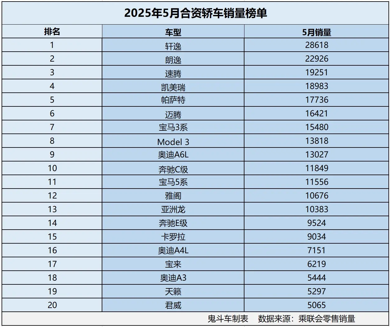 合資轎車賣不動(dòng)了？5月銷量榜單出爐 13款銷量過(guò)萬(wàn) 凱美瑞第四