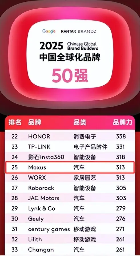 排名第25位，汽車品類躋身四強！上汽大通攀登全球新高度！