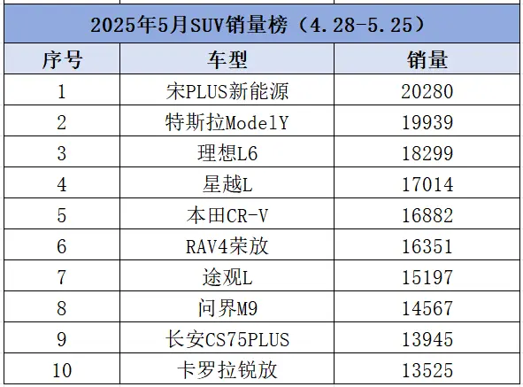 5月SUV銷量:比亞迪王者歸位,曾月銷10萬的哈弗H6跌慘了,RAV4第6