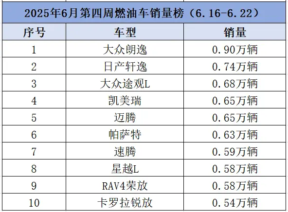 6月最新油車銷量：朗逸登頂，油車的敵人是補(bǔ)貼、免購置稅？