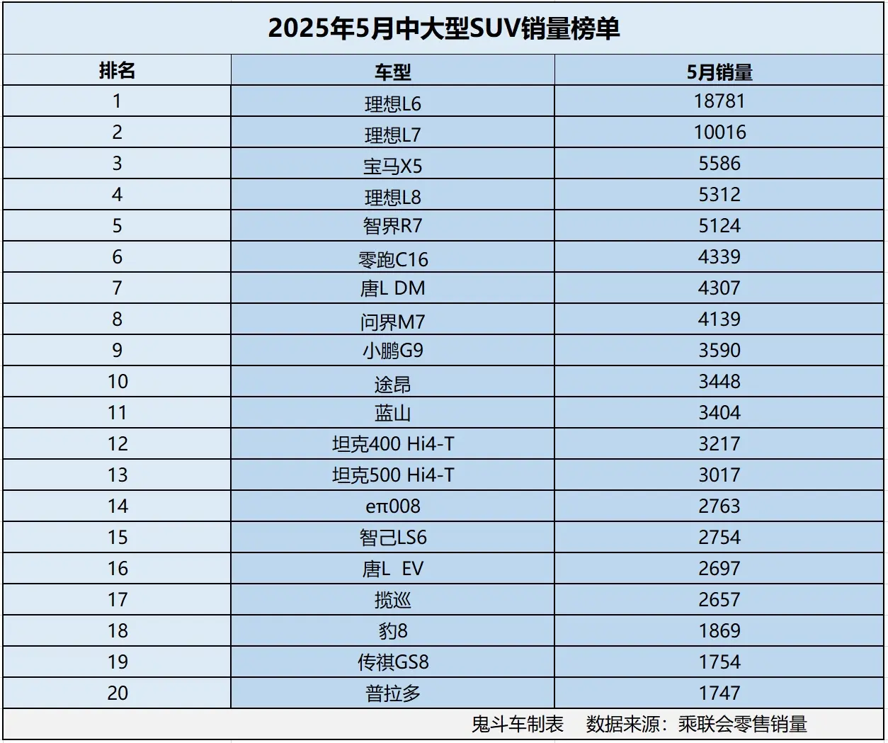 怎一個慘字了得！5月中大型SUV銷量榜單 僅兩款銷量過萬 寶馬X5第三