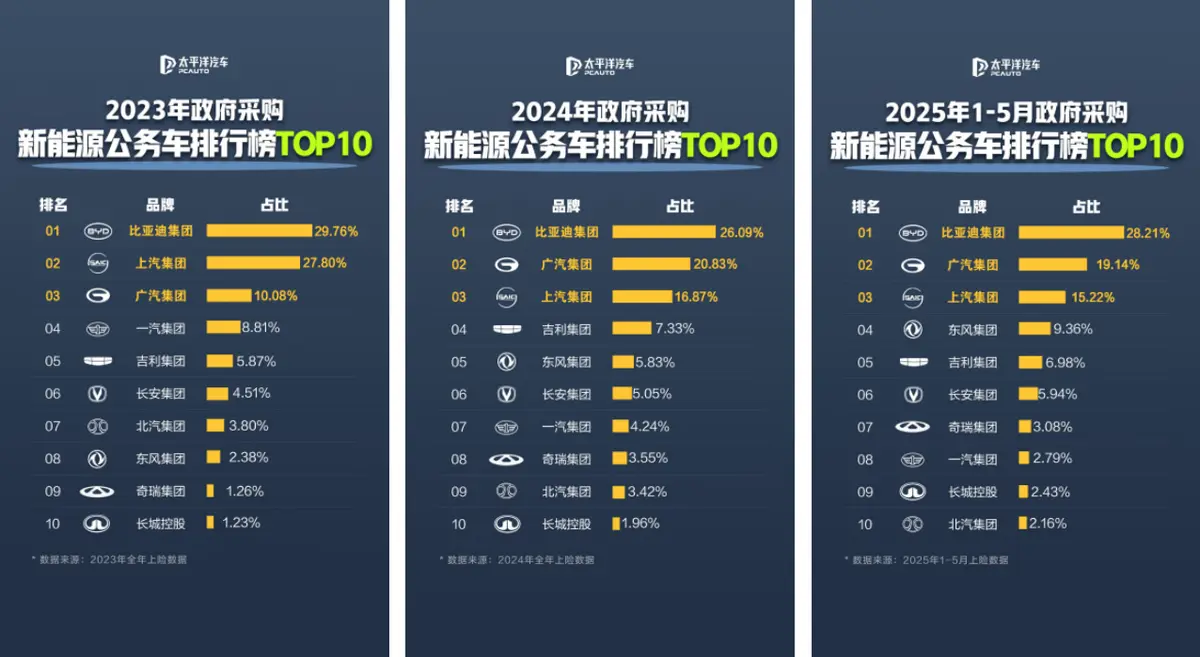 取代合資燃油，比亞迪成為公務(wù)車首選！