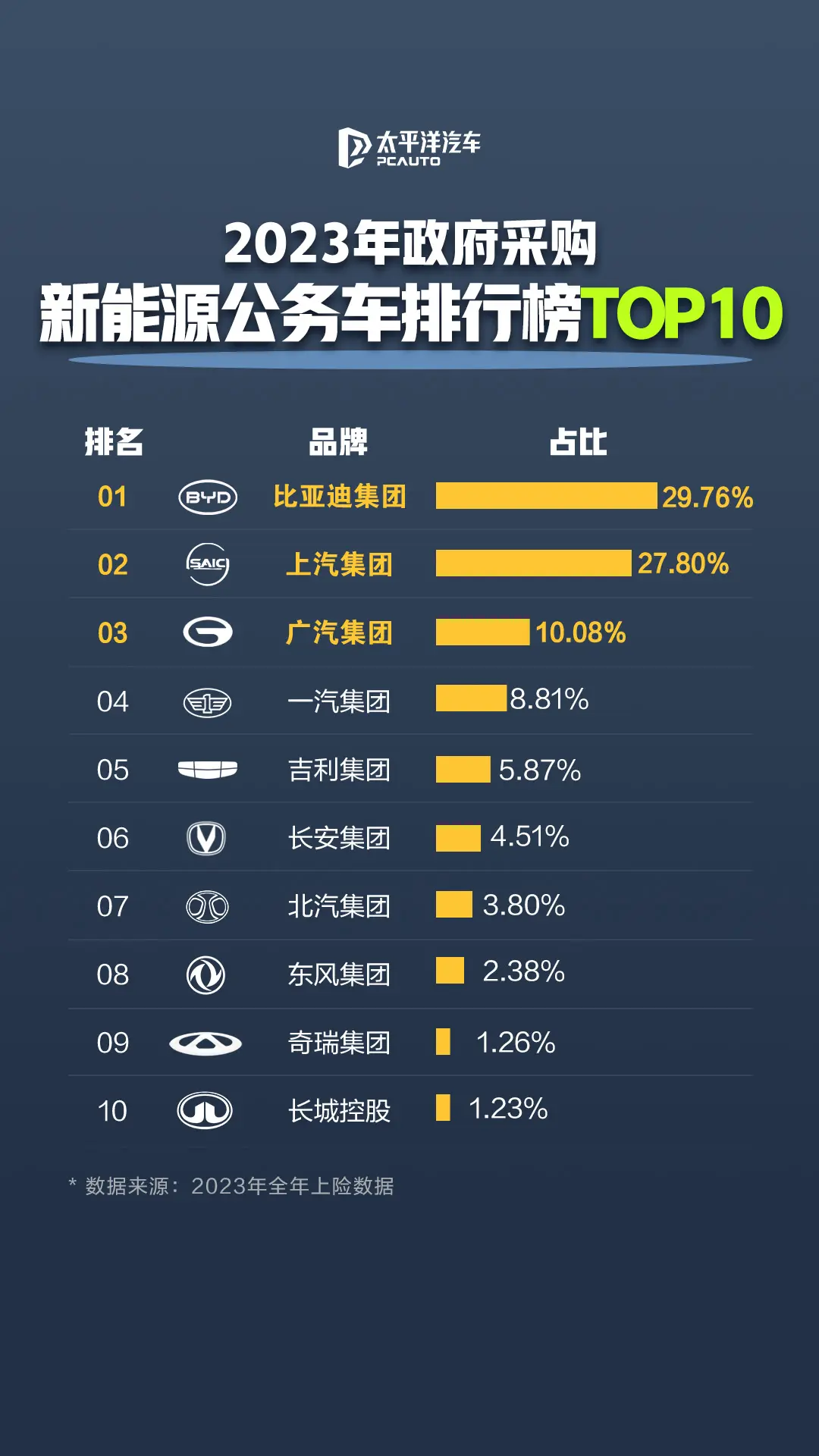 每4輛新能源公務(wù)車就有1輛是比亞迪？了不起的中國造
