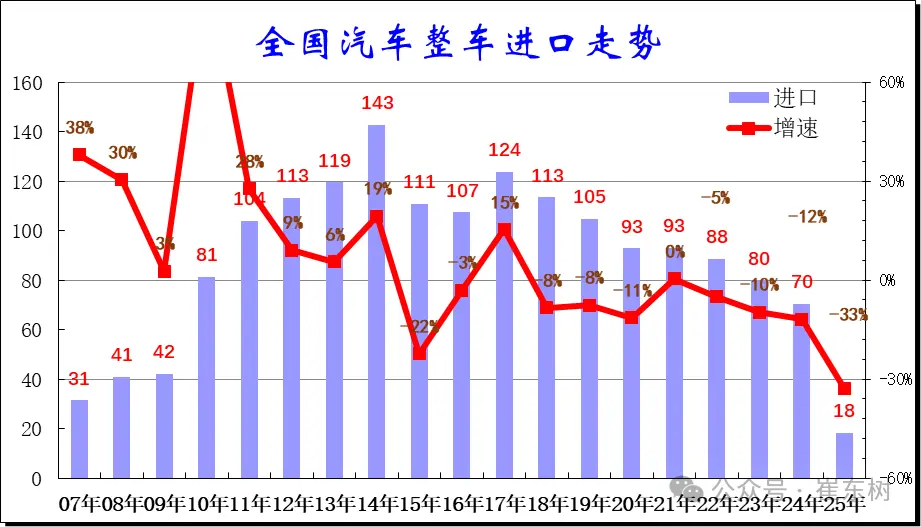 乘聯(lián)會數(shù)據(jù)：2025年1-5月進口車銷量大降33%