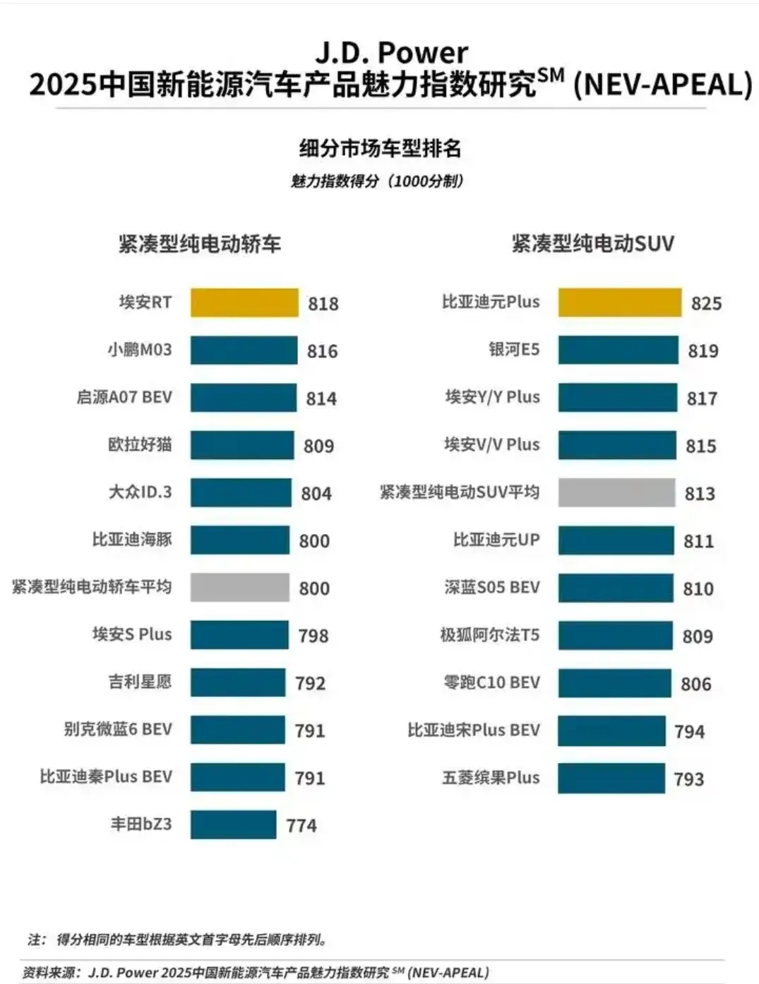 緊湊型車別亂買 最新魅力指數(shù)榜單 銀河E5第二 小鵬M03成“黑馬”