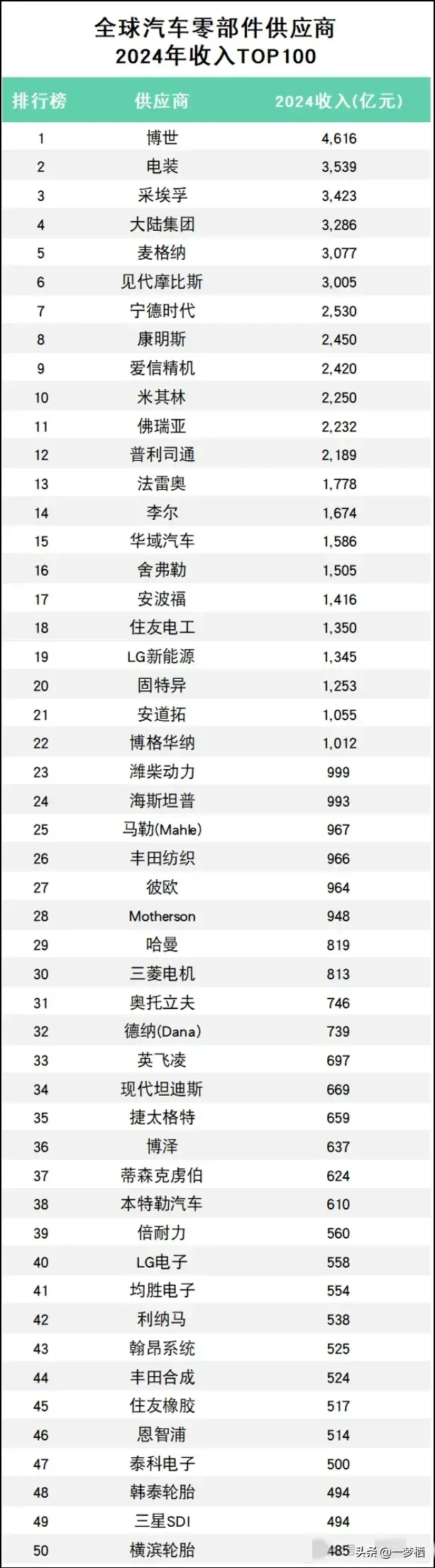 全球汽車零部件百強榜揭曉，中國力量強勢突圍