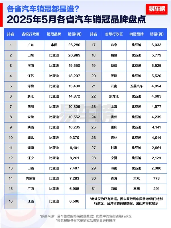 5月各省汽車銷冠品牌榜,比亞迪霸榜27省