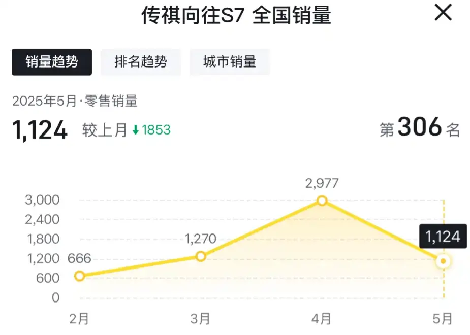向往S7五月銷量暴跌62%,高開低走暴露傳統車企轉型痛點
