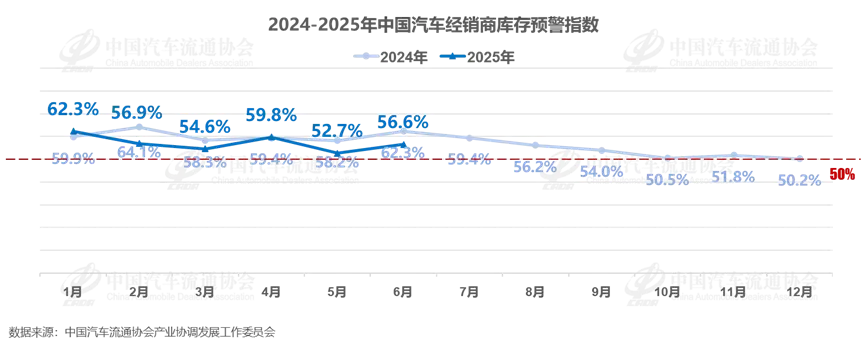 025年6月中國(guó)汽車(chē)經(jīng)銷(xiāo)商庫(kù)存預(yù)警指數(shù)為56.6%