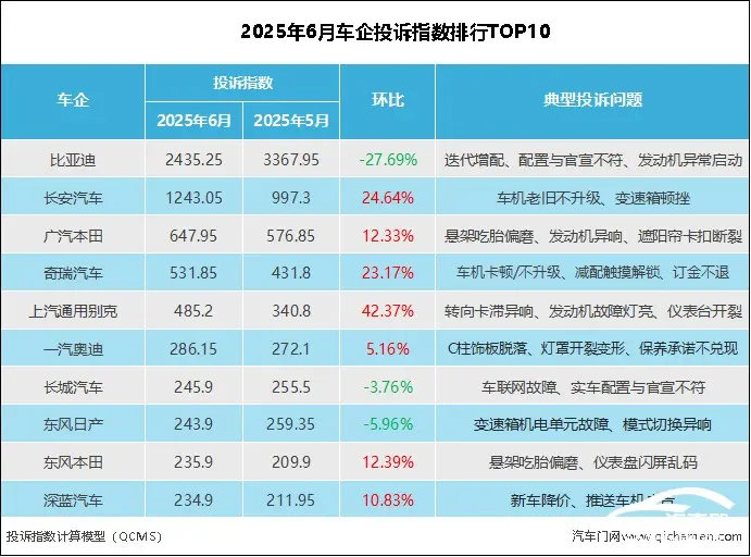 2025年6月車企投訴指數(shù)排行：多車企曝出新問題