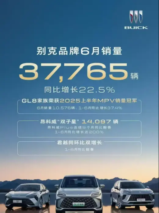 上汽通用別克6月銷量37765輛，昂科威家族超1.4萬輛