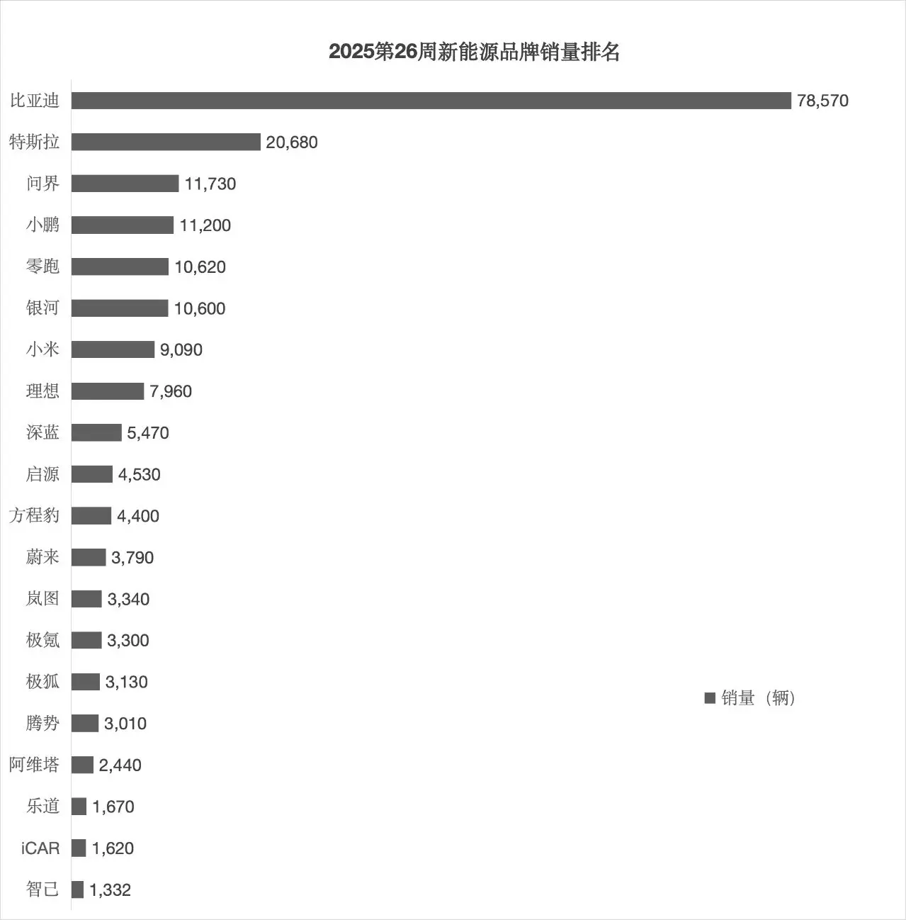 第26周新能源品牌銷量：問界/小鵬/零跑/銀河破萬，小米一步之遙