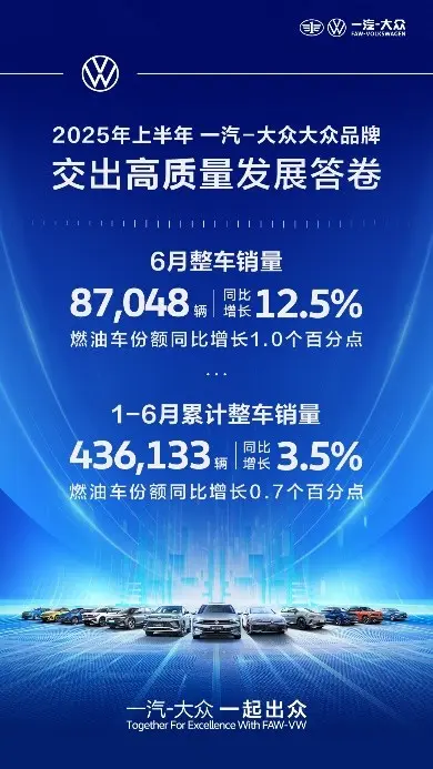 一汽-大眾6月銷量大漲，油電均熱銷，全新攬境、全新速騰L將上市