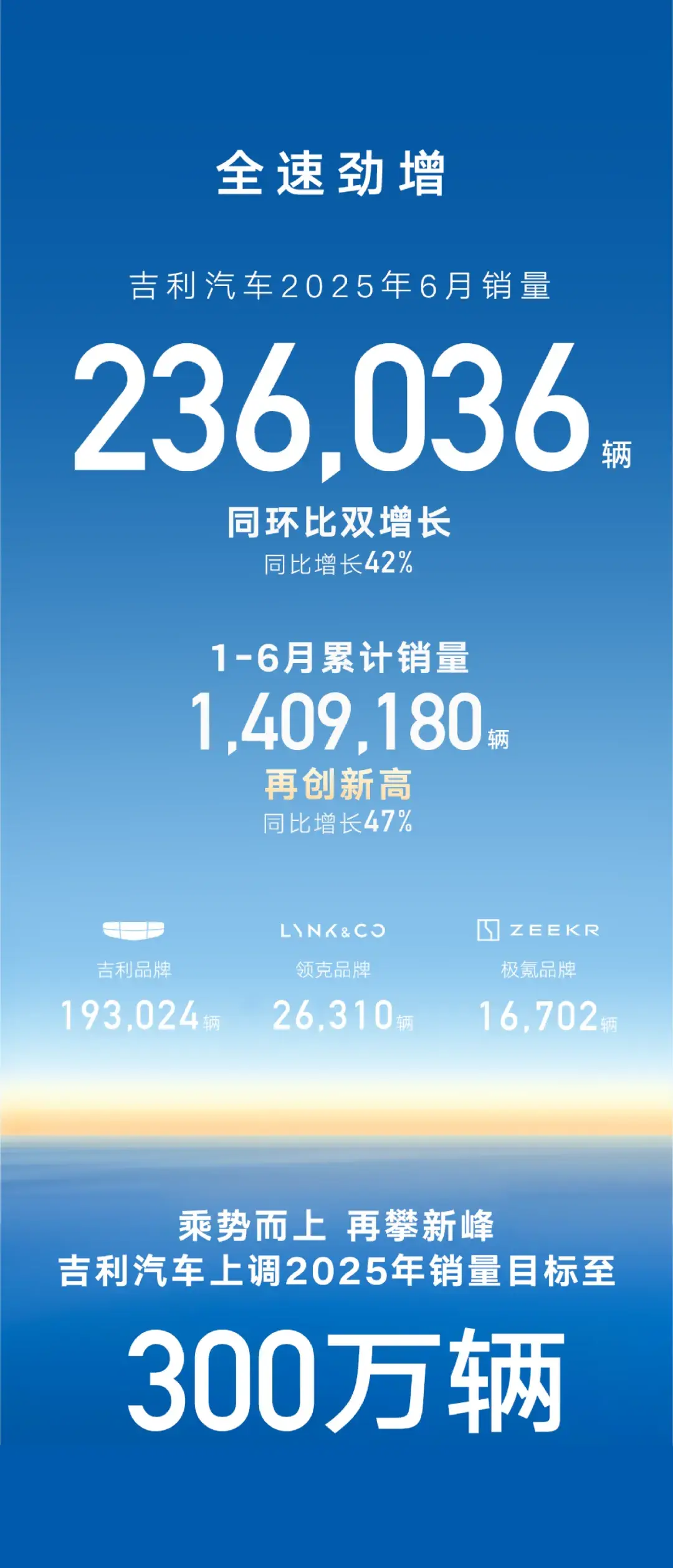 吉利汽車上半年銷量超140.9萬輛，上調全年銷售目標