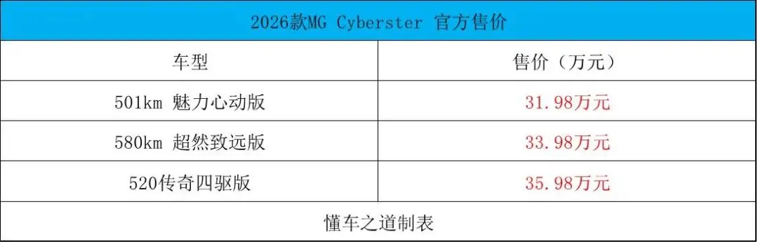 2026款MG Cyberster，售31.98萬起