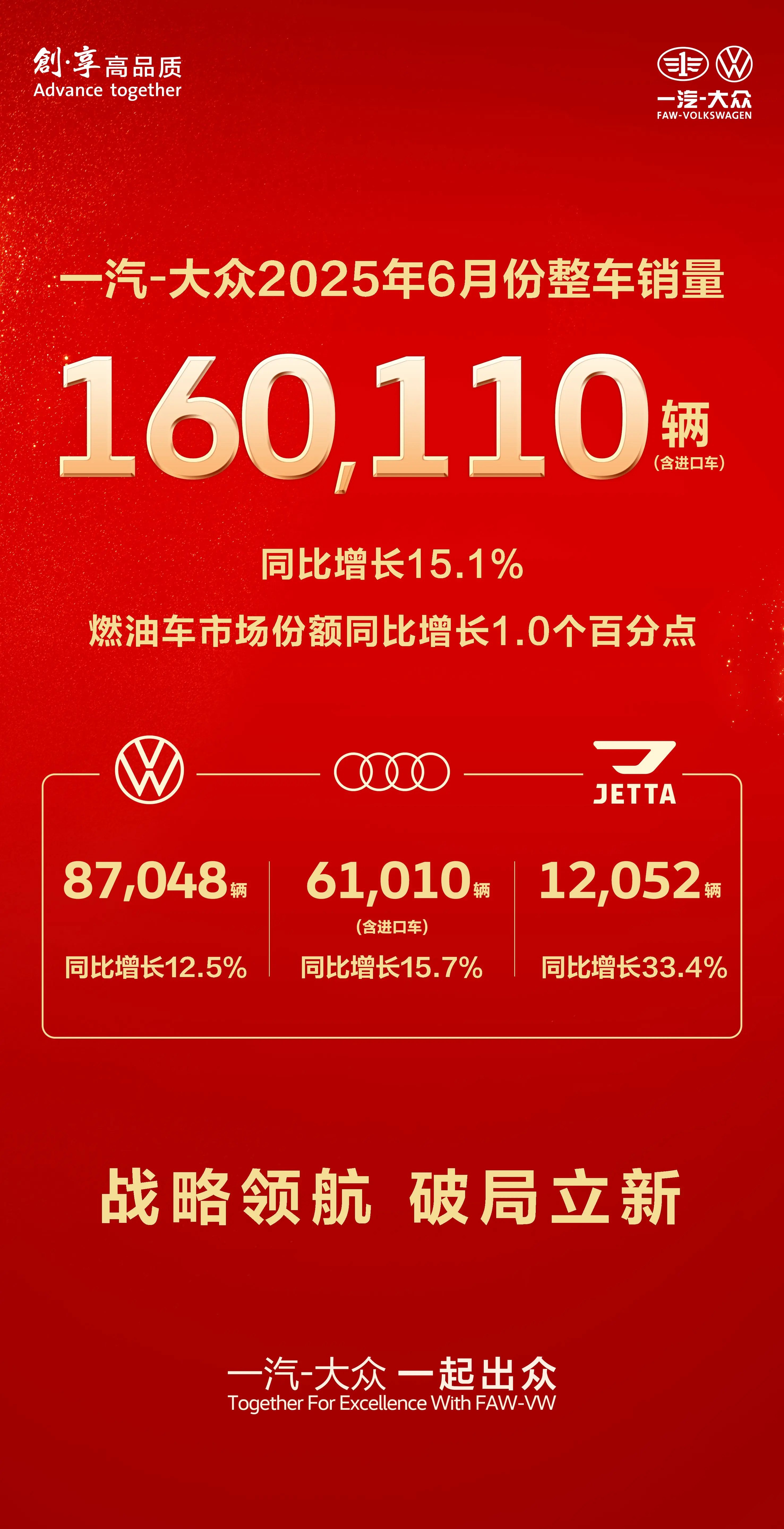 戰(zhàn)略領(lǐng)航 | 一汽-大眾6月銷量超16萬輛 領(lǐng)銜合資擘畫高質(zhì)量發(fā)展