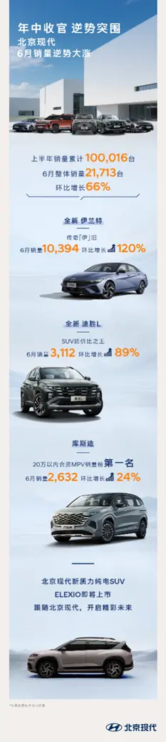 破局之路：北京現(xiàn)代上半年銷量逆襲，電動(dòng)轉(zhuǎn)型蓄勢(shì)待發(fā)